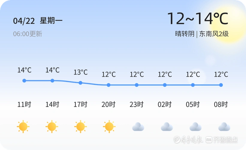 青岛天气新闻:晴转多云,气温适宜,出行注意携带雨具