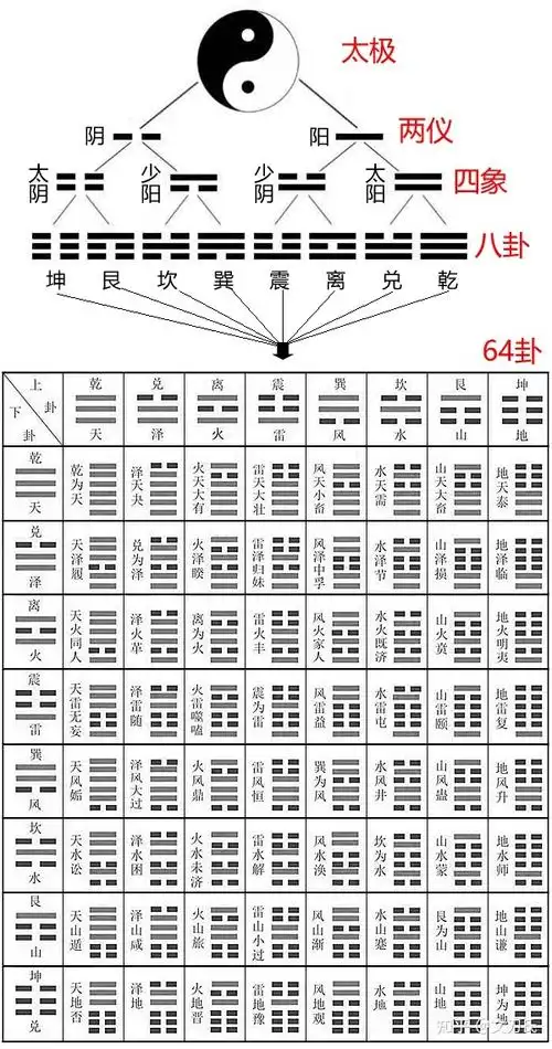 "易有太极,是生两仪,两仪生四象,四象生八卦