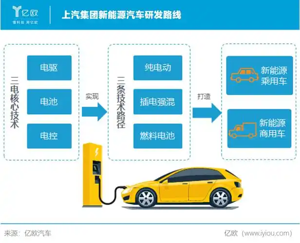 上汽集团新能源汽车研发路线