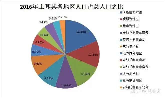 土耳其分地区人口数量情况及2015年大选与库尔德人分布情况的比较