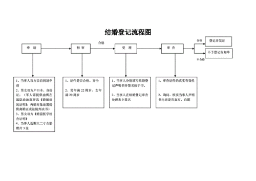 结婚登记流程图最新文档资料doc7页