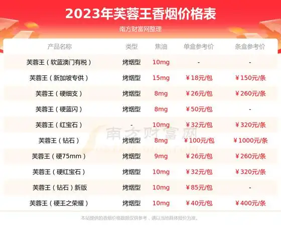 芙蓉王硬中支香烟价格2023多少一包