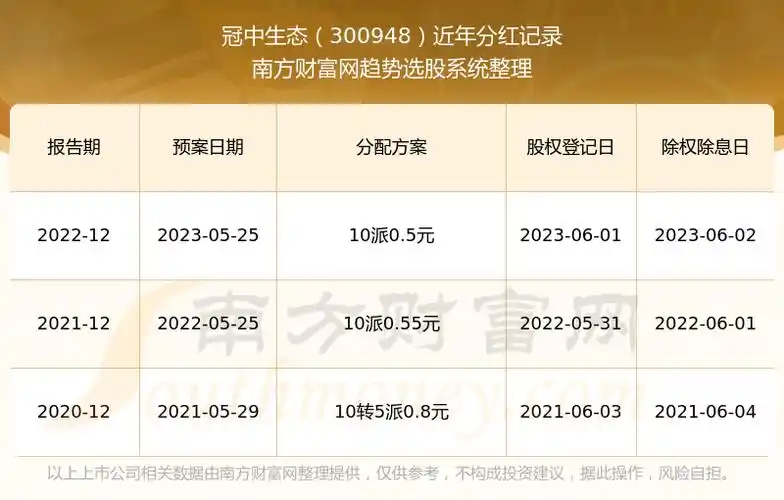 冠中生态股票分红是怎么样的每年分红多少