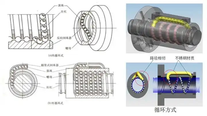 基础知识八滚珠丝杆梯形丝杆及配件介绍