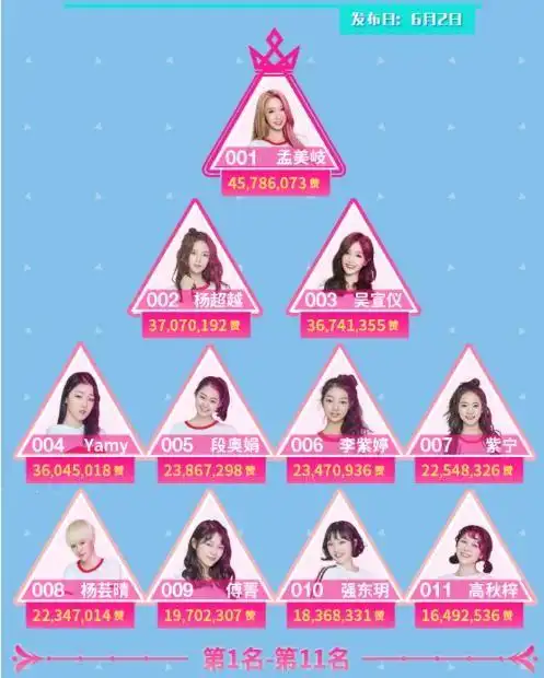 《创造101》第1-11排名