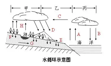 2014年安徽省政法干警文化综合地理备考:自然界的水循环