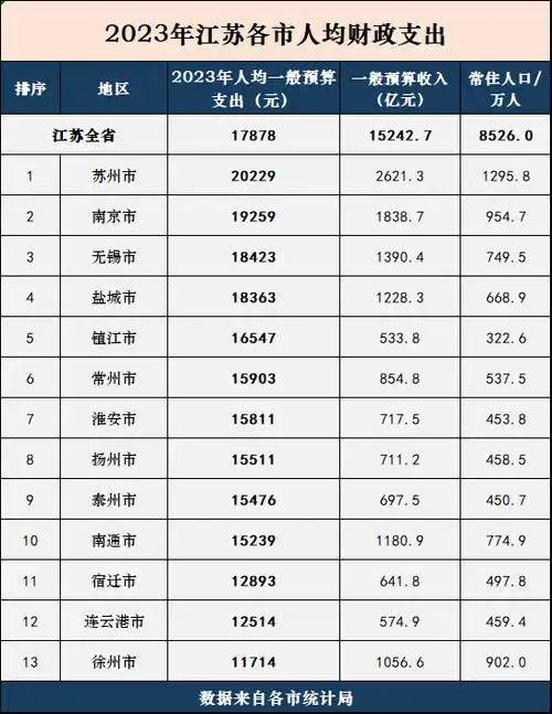 江苏省各市财政宽裕度排名苏南五市都在前列盐城竟然可居第4
