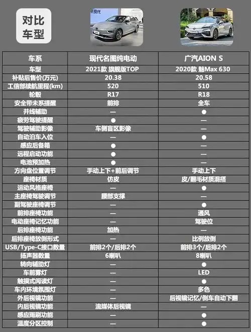 汽车看点 自媒体 正文在17万价格段,名图纯电动比aion s高出6千元;而