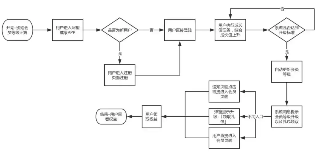 以阿里健康app为例,聊聊会员积分运营体系设计 | 人人都是产品经理