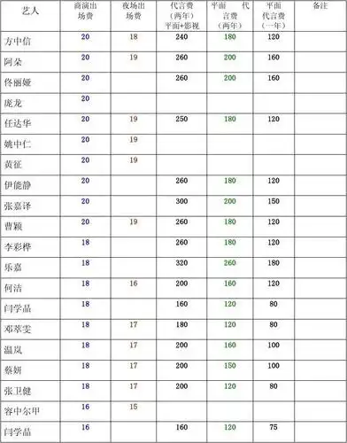 2013年最新明星(艺人)出场费代言费报价单