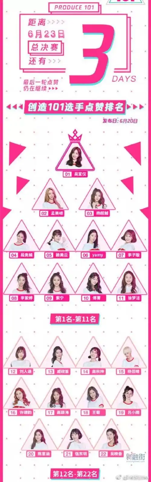 《创造101》团名已定 出道11人名单曝光