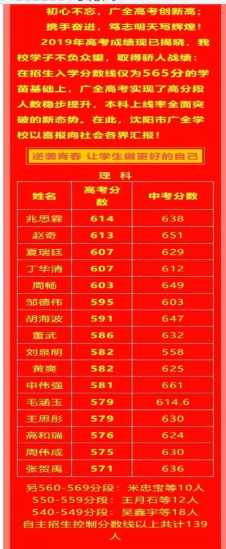 沈阳高中高考成绩排名沈阳各高中高考成绩排行榜