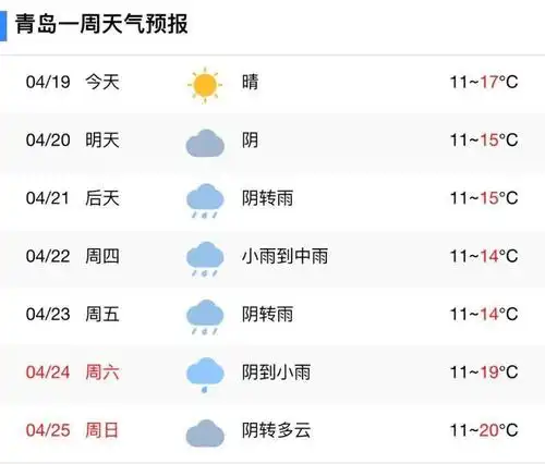 根据气象预报,冷空气结束后,18日,青岛白天气温快速回升,风力明显减弱