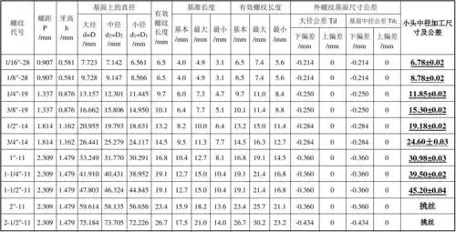圆柱管螺纹(部分螺纹)基本尺寸表