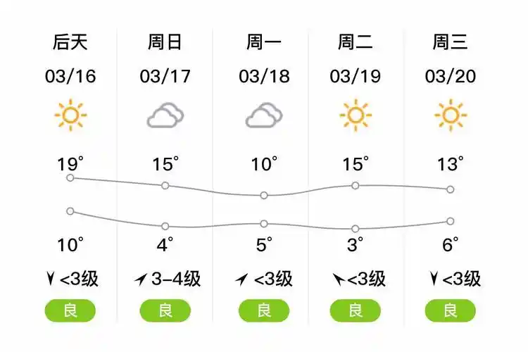 「宿迁泗阳」明日(3/15),多云,3~16℃,东风 3级,空气质量良_白天_气温
