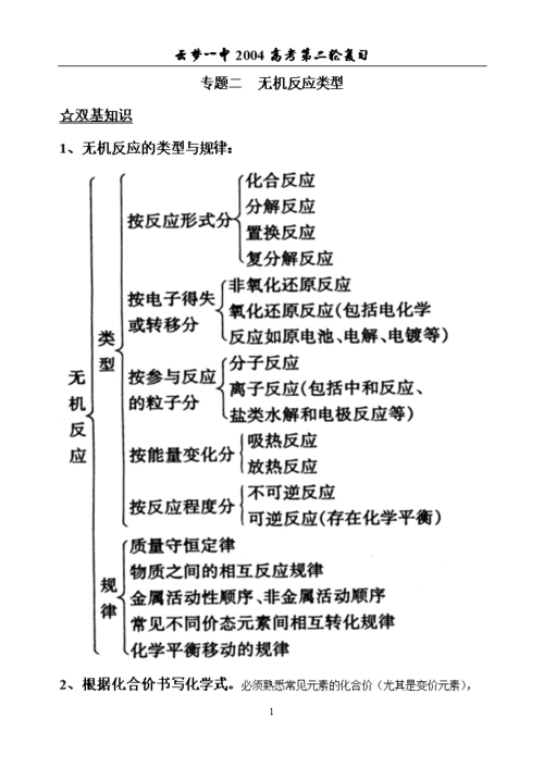 专题二无机化学反应类型.doc