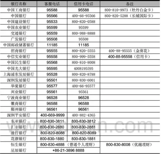 中国各大银行的客服电话是什么?