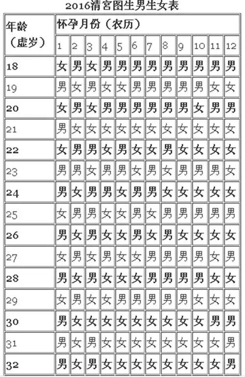生男生女预测表的具体算法图片