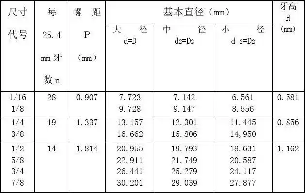 度非密封管螺纹尺寸表