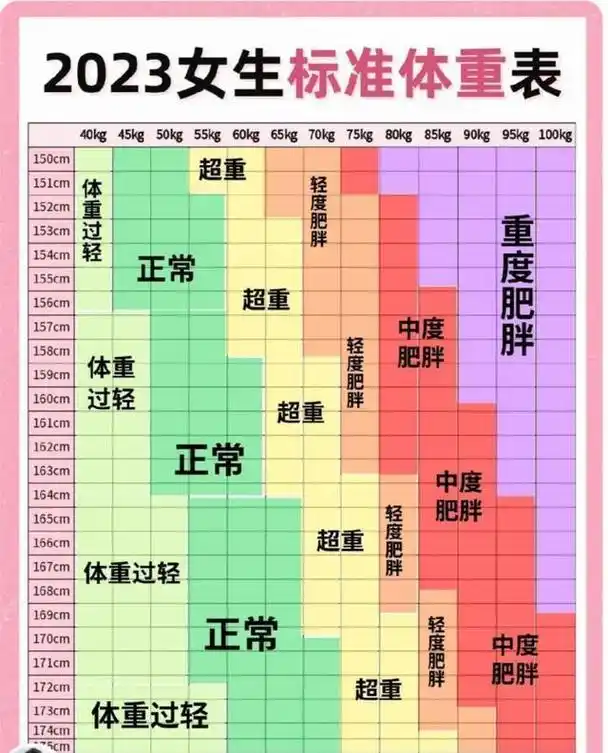 女性标准体重计算公式