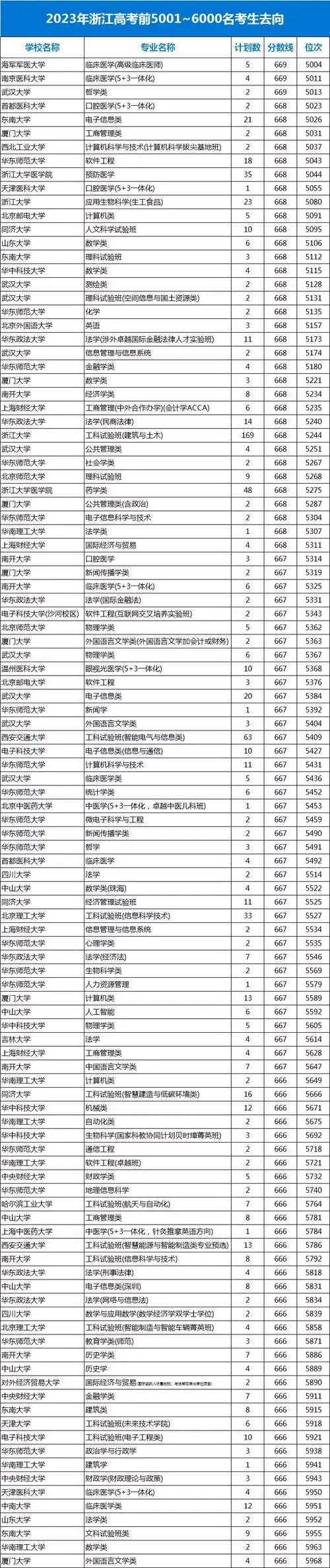 快来看浙江考生本科淘汰率将近40看看你家孩子具体在哪个段位