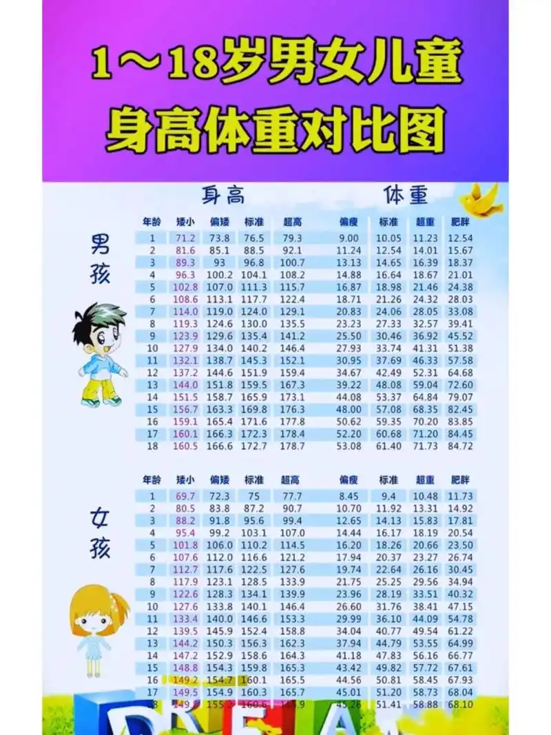 年龄:1岁;标准身高(单位:cm)