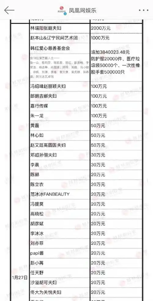 同样都是当红女明星,一位给武汉捐款2000,一位捐款2000万,天差地别