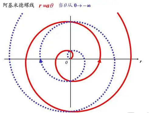 阿基米德螺旋线参数方程