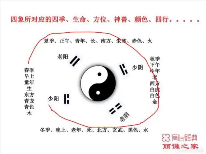 易经中的四象二