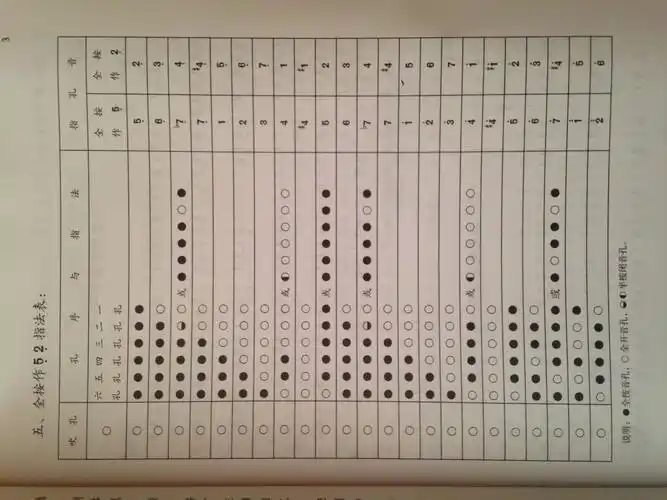 笛子全开孔叫什么升发?与其它按孔的发有什么区别?