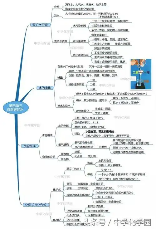 九年级第四单元自然界的水单元复习附单元思维导图