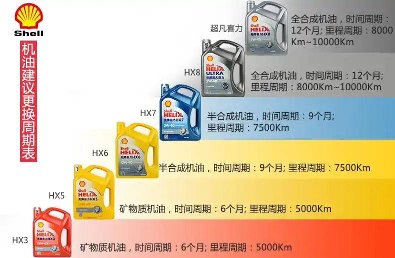 机油级别型号规格表是什么呢?