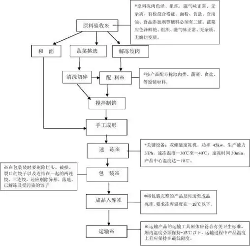 所有分类 速冻水饺工艺流程图 说明:带*号的原料验收,配料,速冻,包装