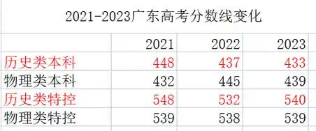 20212023广东高考分数线变化