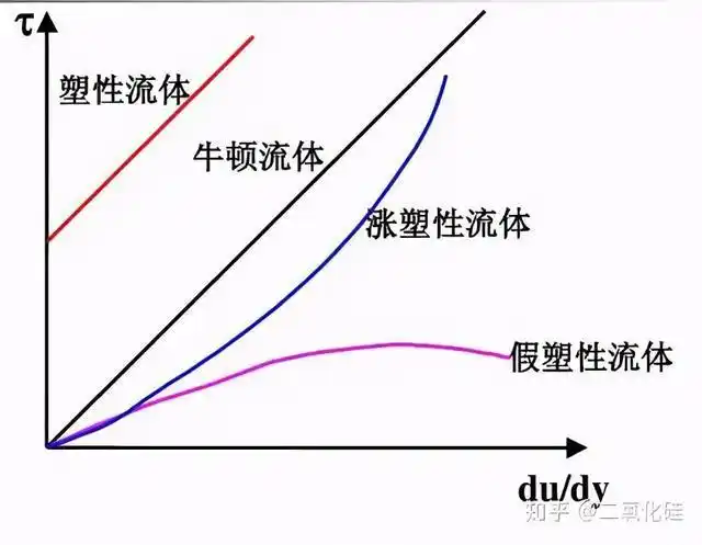 一碰就软的非牛顿流体