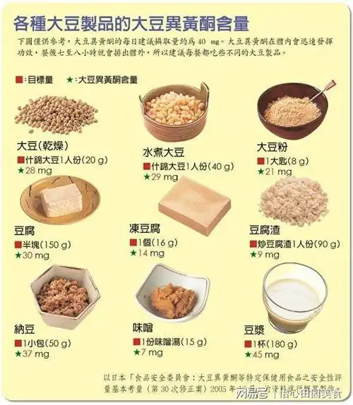 另外,大豆直接制成的纳豆有丰富的食物纤维,可以降低胆固醇,但是豆腐
