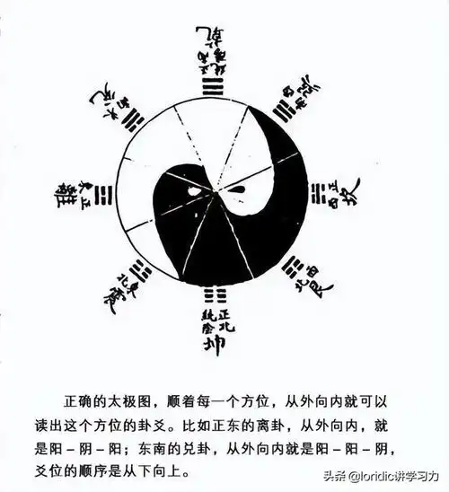 符合:太极生两仪,两仪生四象,四象生八卦的卦辞,我们来看看图解:图1