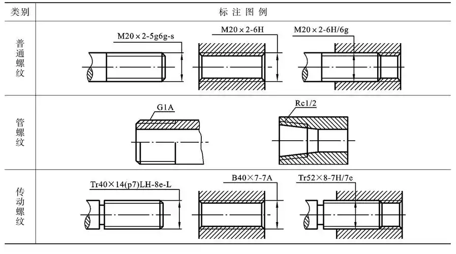 2 标准螺纹标注示例螺纹副标记的标注方法和螺纹标记的标注方法相同.