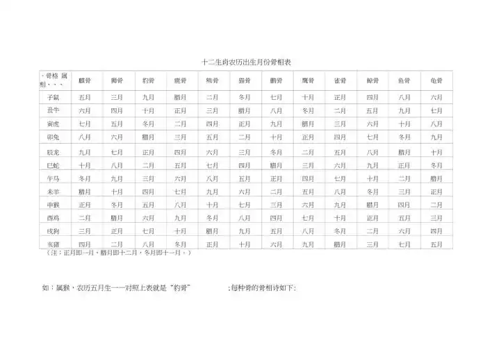 十二生肖农历出生月份骨相表
