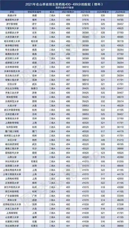 2021全国高考录取分数线一览表全国高校录取位次线2022年参考