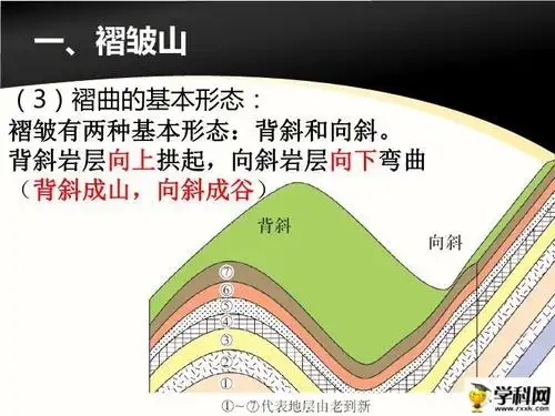 山地的形成——褶皱山(43张ppt)