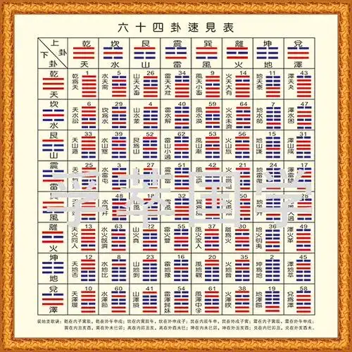 后天八卦为顺序热卖现代装饰画八卦图64卦易经周易64卦速见表