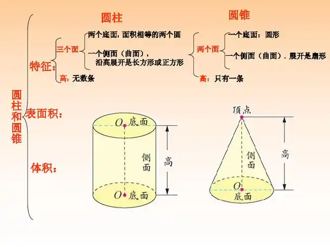 五年级数学下册《圆柱圆锥的体积复习》课件
