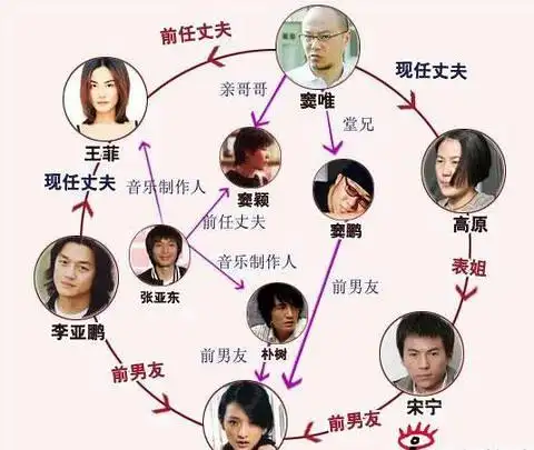 nananana的相册明星关系图神马的最给力啦