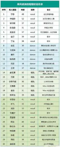 包括张雨绮,黄圣依,宁静等多位知名女艺人,其中网曝名单中的娄艺潇被