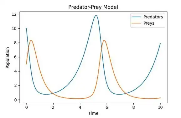 探索自然界中物种相互作用的微分方程模型一直是生态学和数学领域的