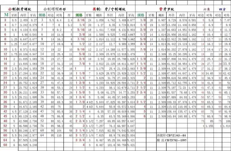 标准螺纹表_word文档在线阅读与下载_免费文档