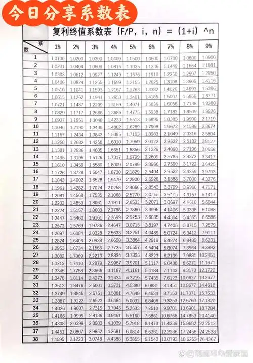 复利现值系数表 复利终值系数表 年金现值系数表 年金终值系数表