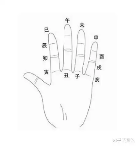 电视剧那些掐手指到底怎么回事?