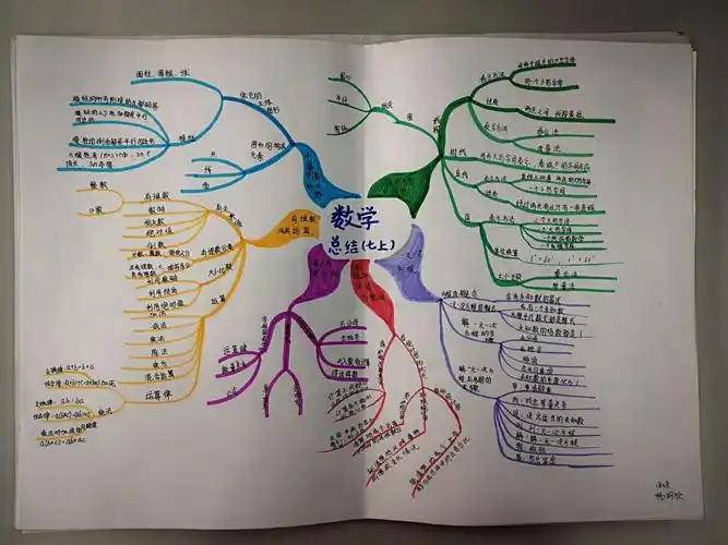 1808班七上数学思维导图